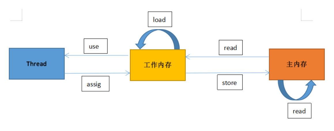 7 内存模型与线程 - 图3