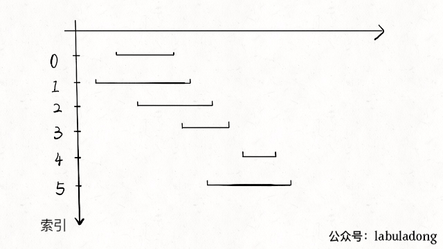 区间调度问题 - 图1