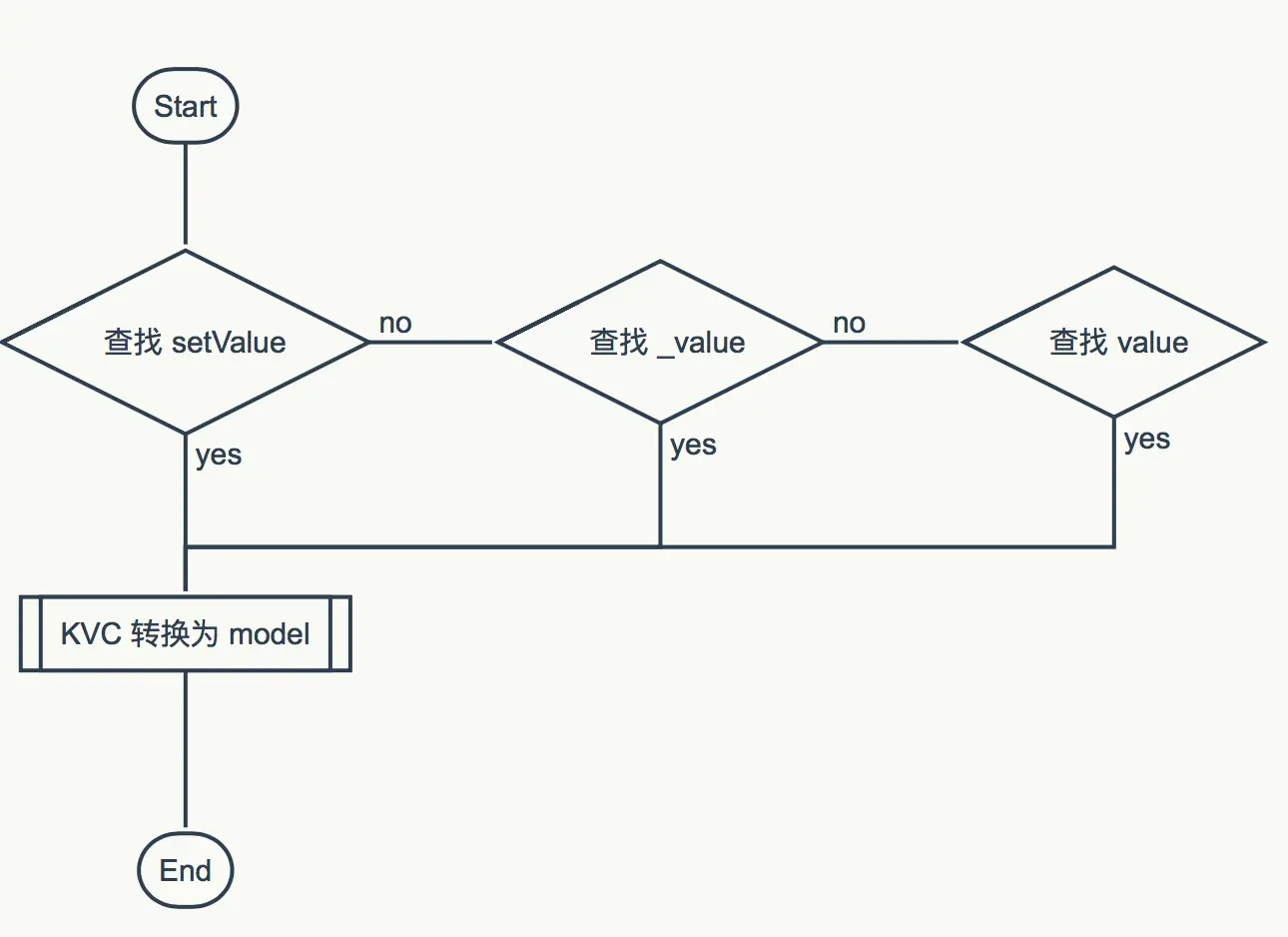 OC(九)-runtime机制简单理解和应用 - 图2