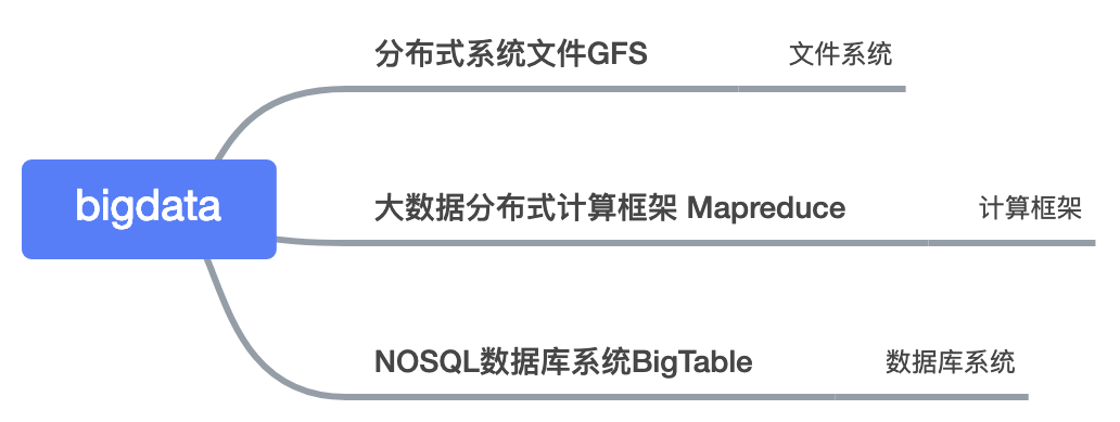 01-大数据的前世今生 - 图1