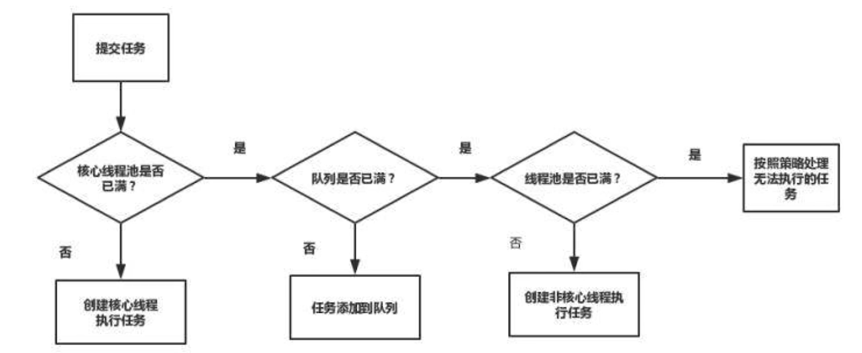 并发编程之线程池的使用 - 图1