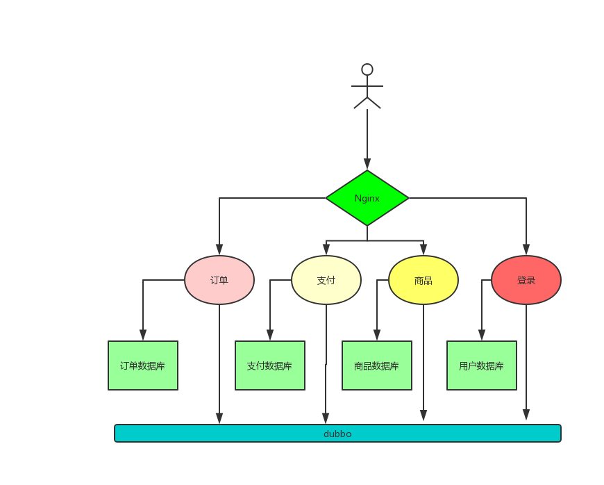 单体应用到微服务应用的转变 - 图2