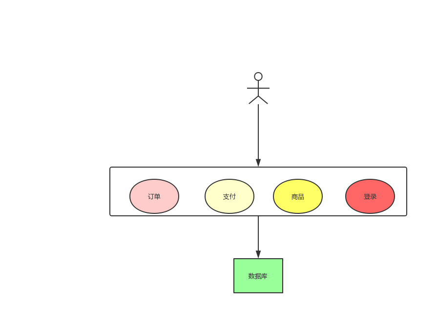 单体应用到微服务应用的转变 - 图1