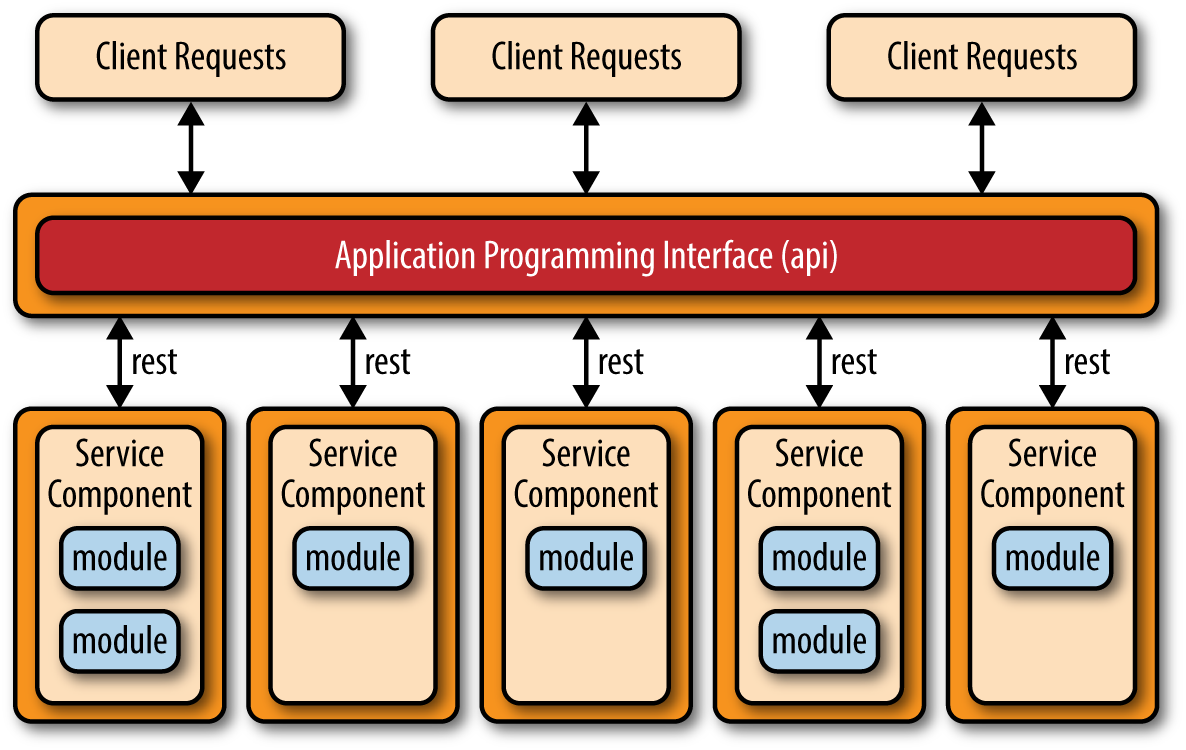微服务架构 - 图2