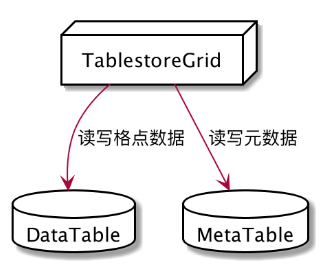 NOSQL结构模型-海量数据结构化存储 - 图7