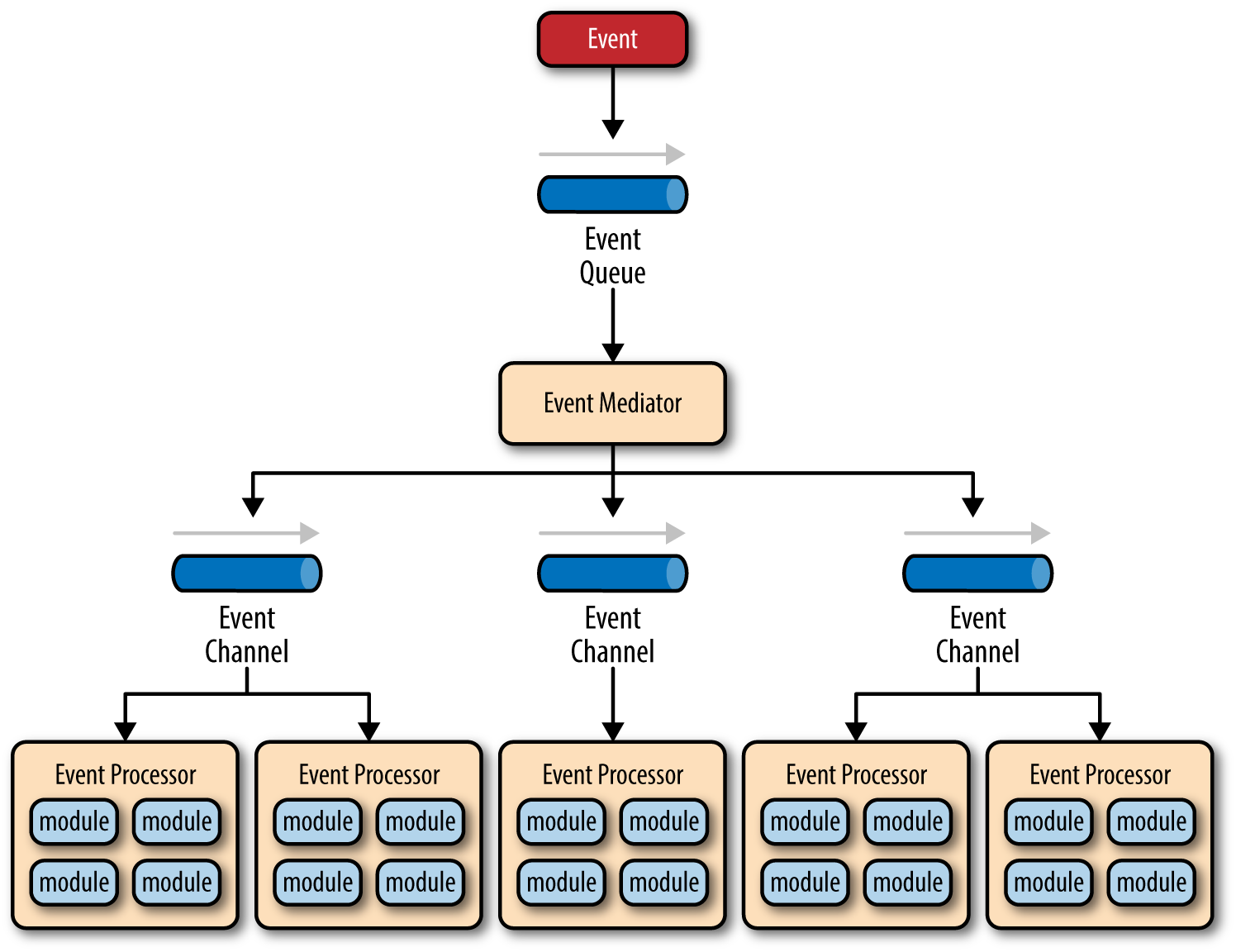 事件驱动架构 - 图1