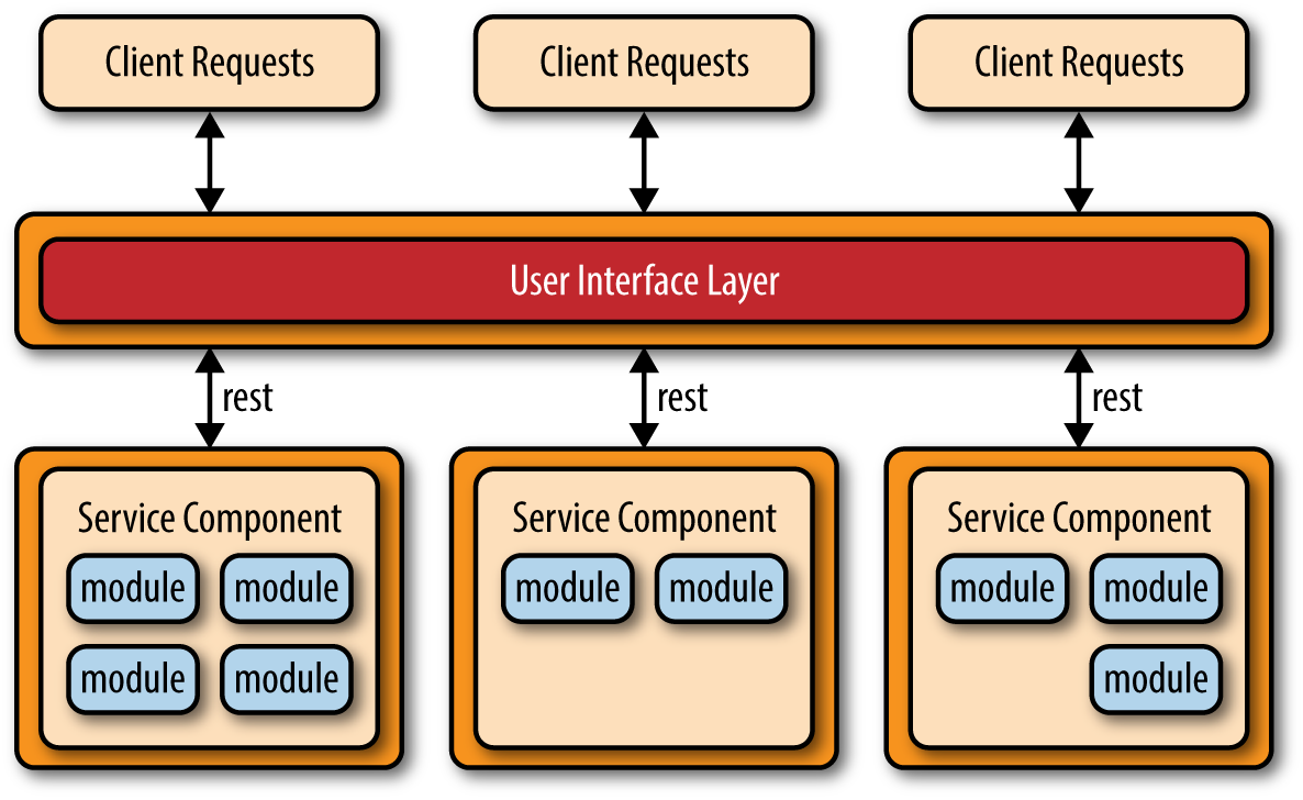 微服务架构 - 图3