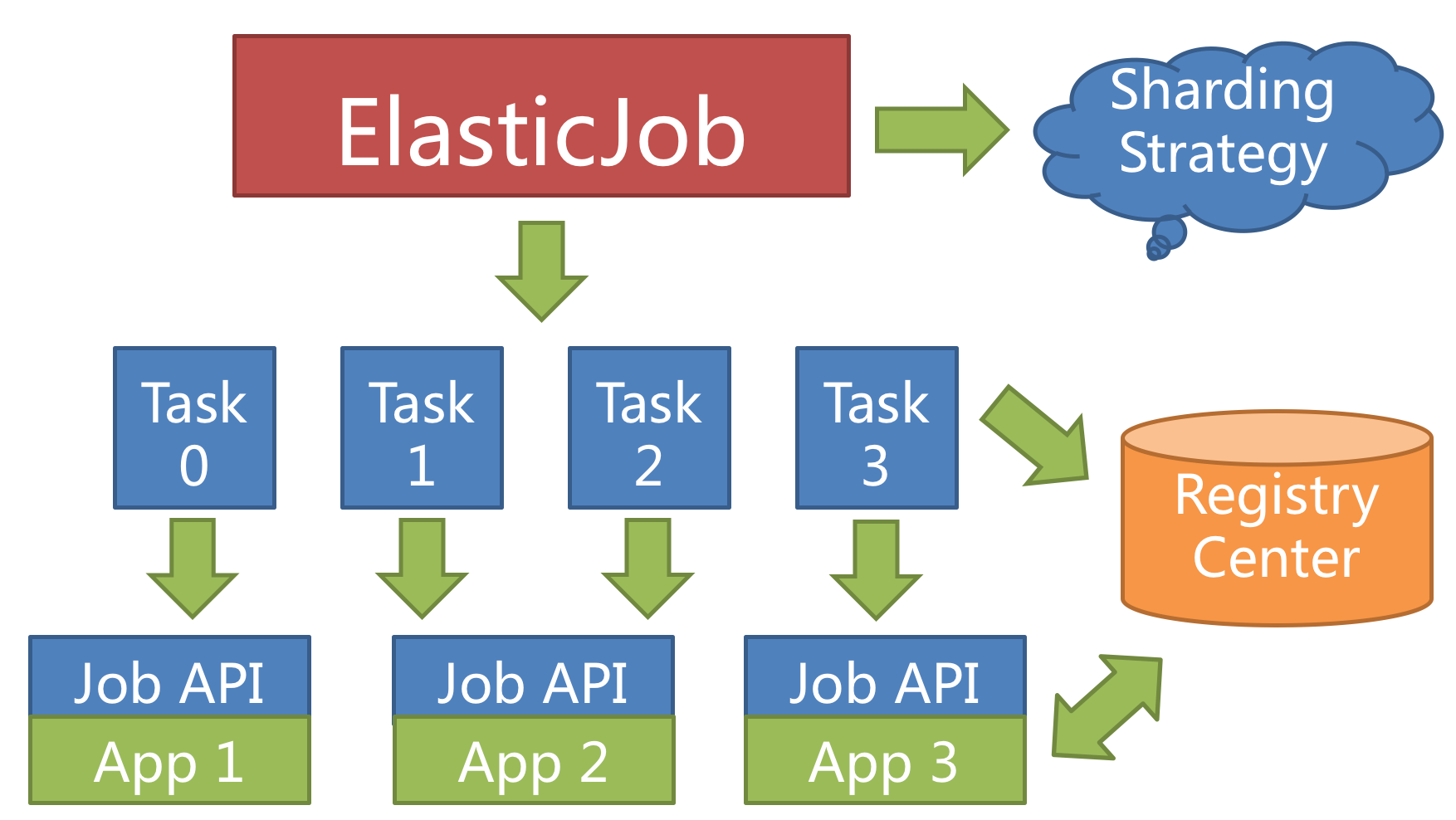 ElasticJob - 图4