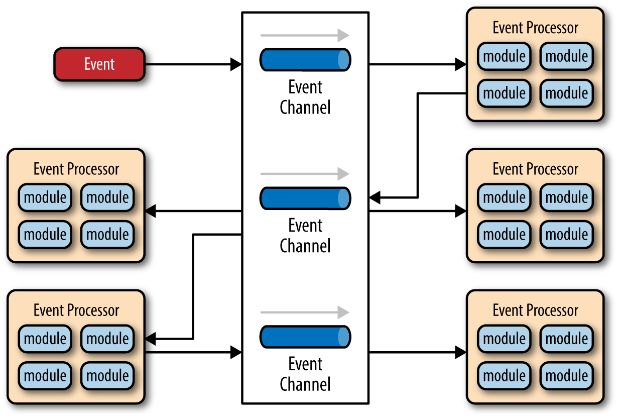 事件驱动架构 - 图3