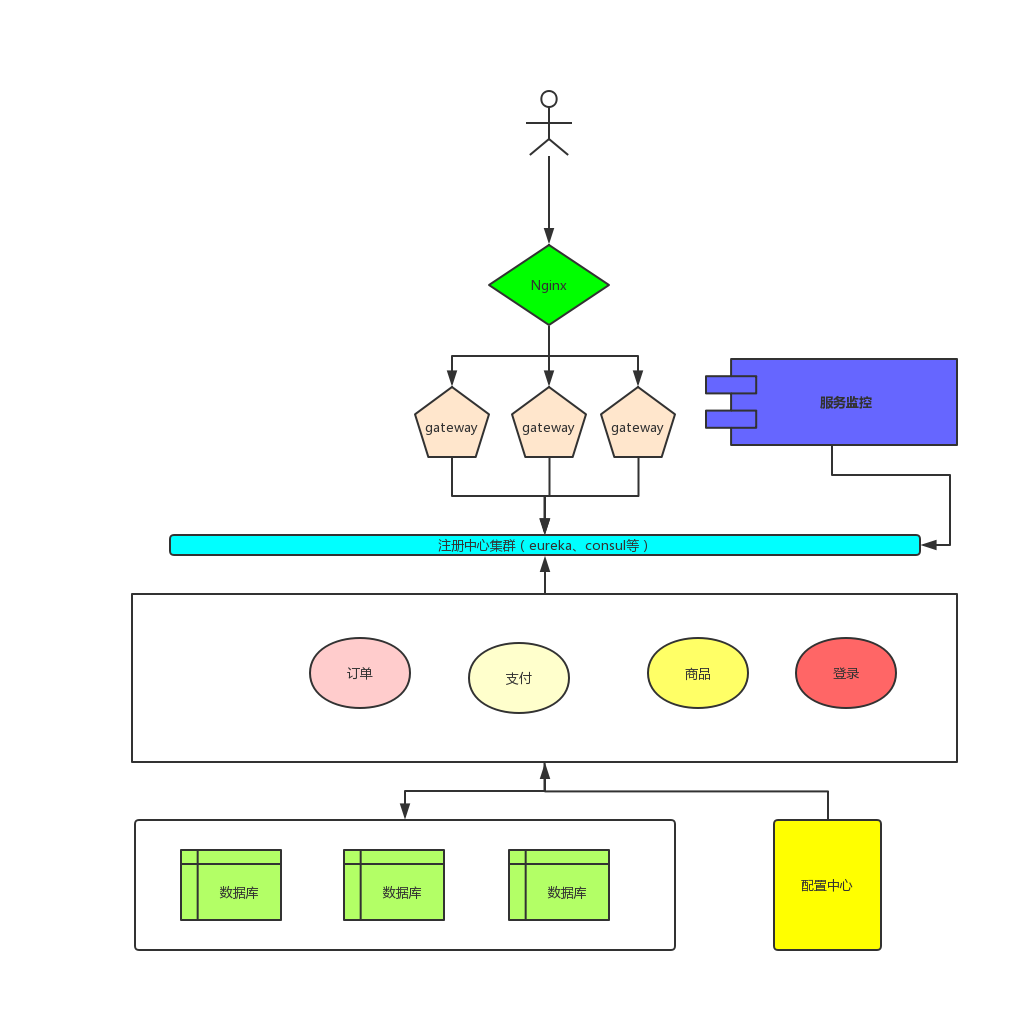单体应用到微服务应用的转变 - 图3