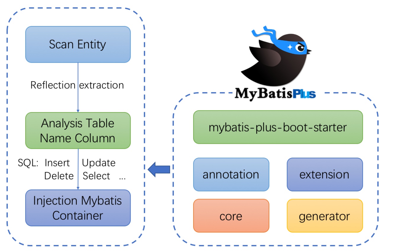 MybatisPlus3.0教程 - 图1