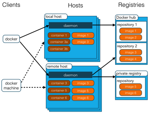 Docker架构 - 图1