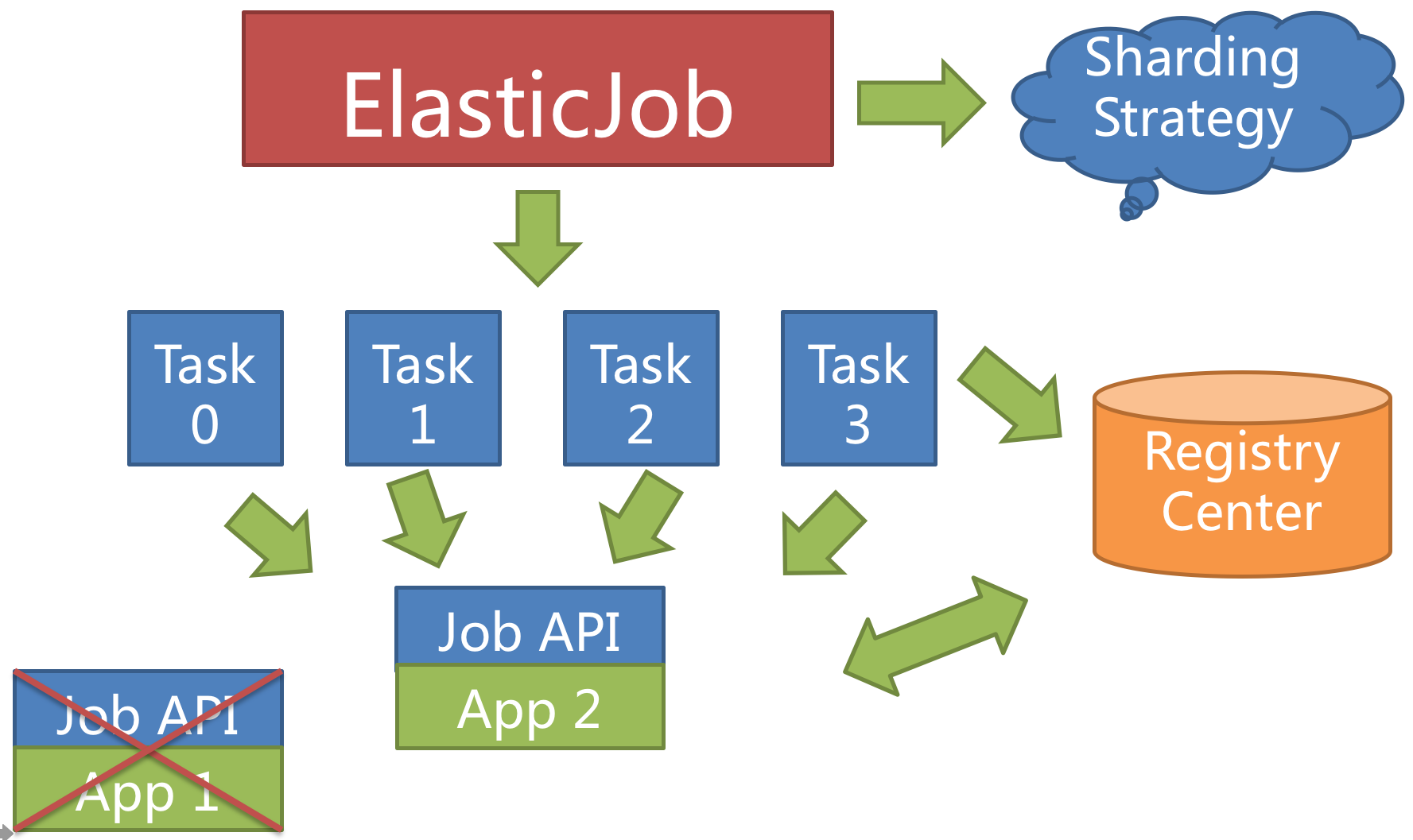 ElasticJob - 图5