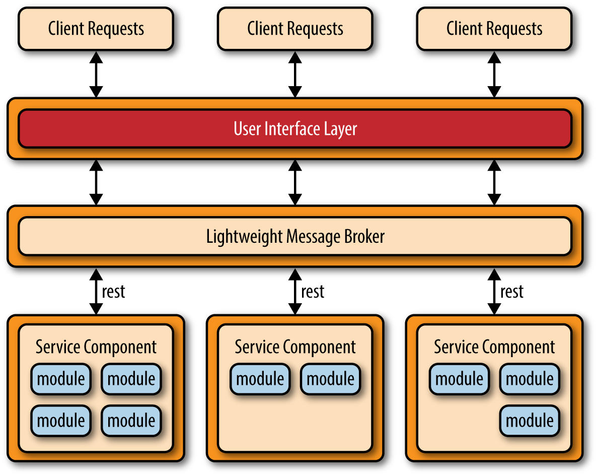 微服务架构 - 图4
