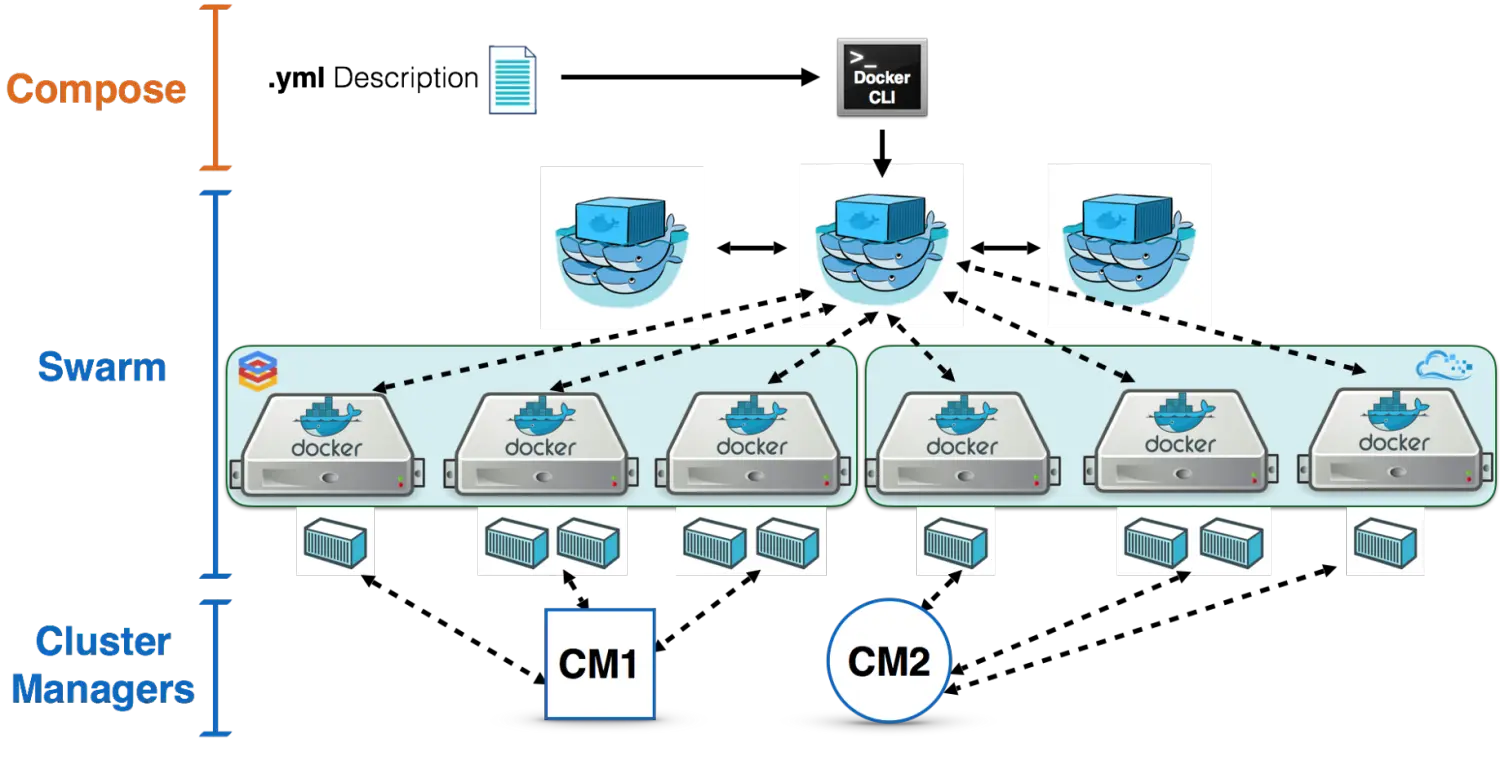 一、Docker-Swarm-介绍 - 图1