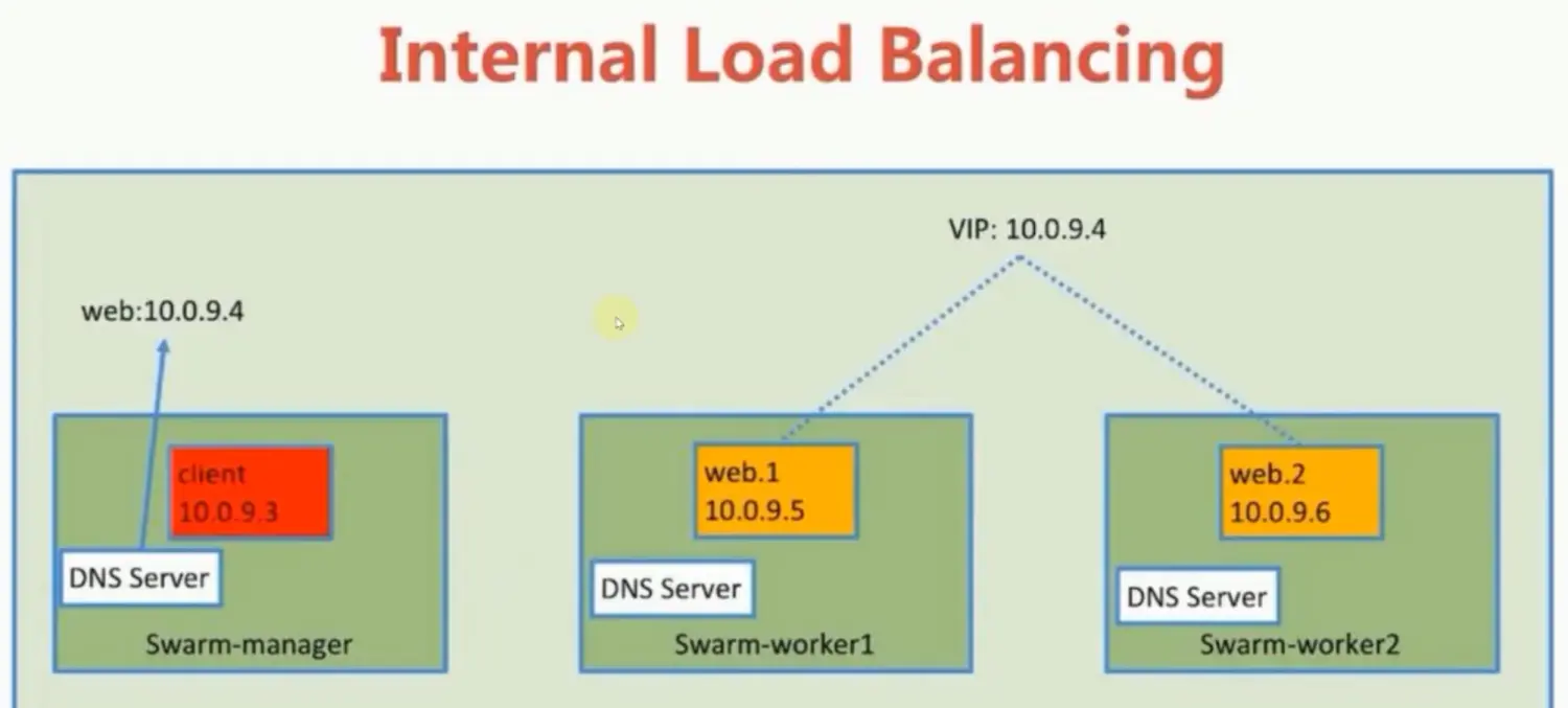 七、Docker-Swarm-负载均衡和VIP - 图1