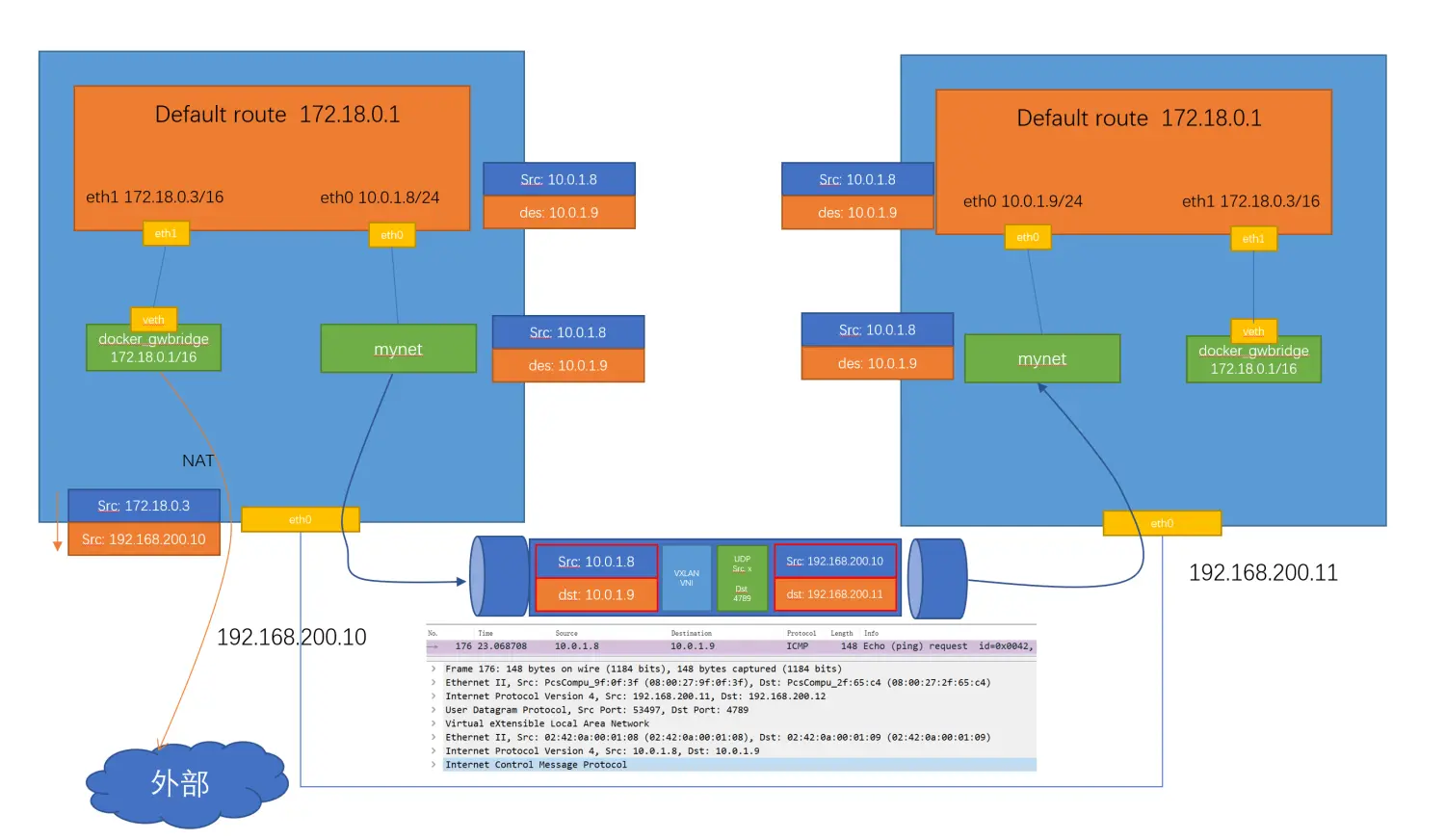 五、Docker-Swarm-Overlay网络详解 - 图1