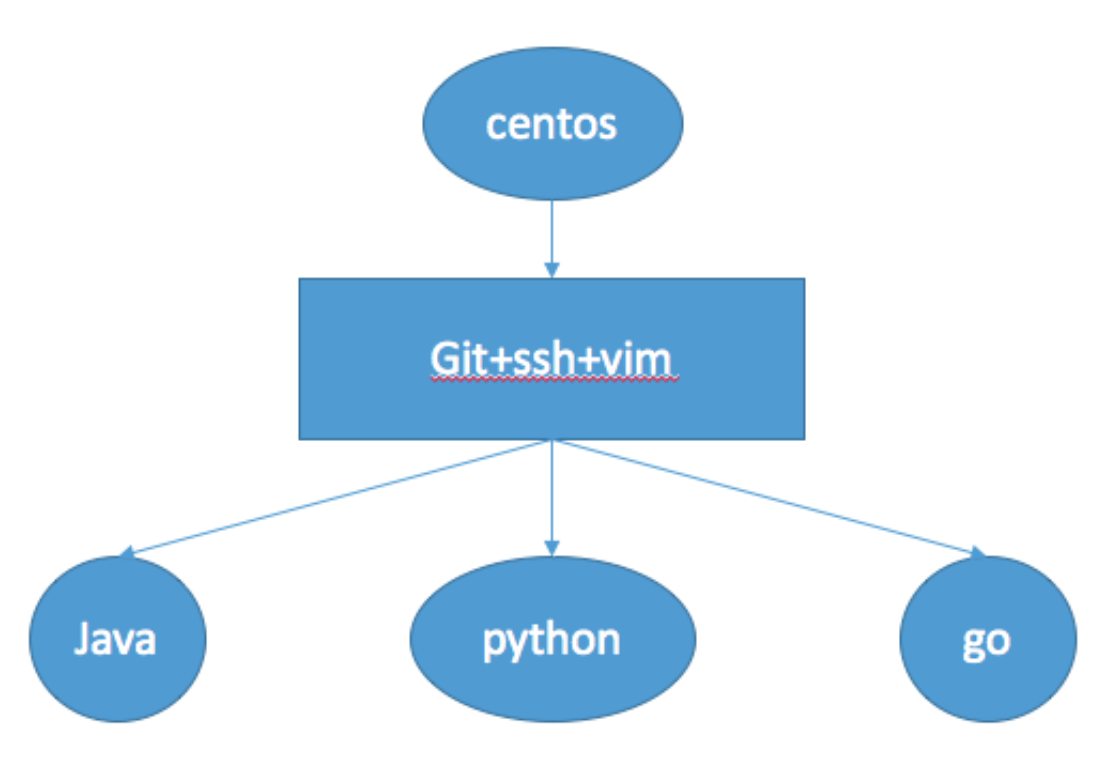 一、Docker的文件系统 - 图13