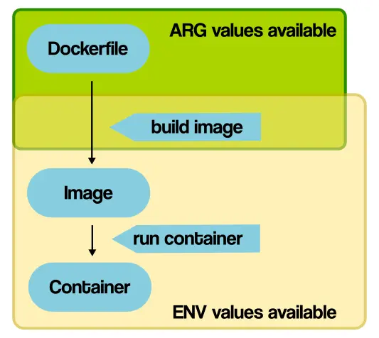 四、Dockerfile-构建参数与环境变量 - 图1