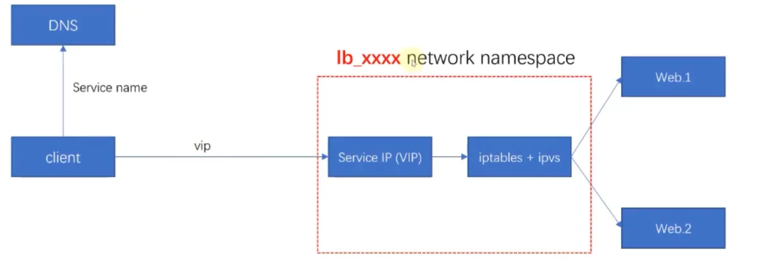 七、Docker-Swarm-负载均衡和VIP - 图2