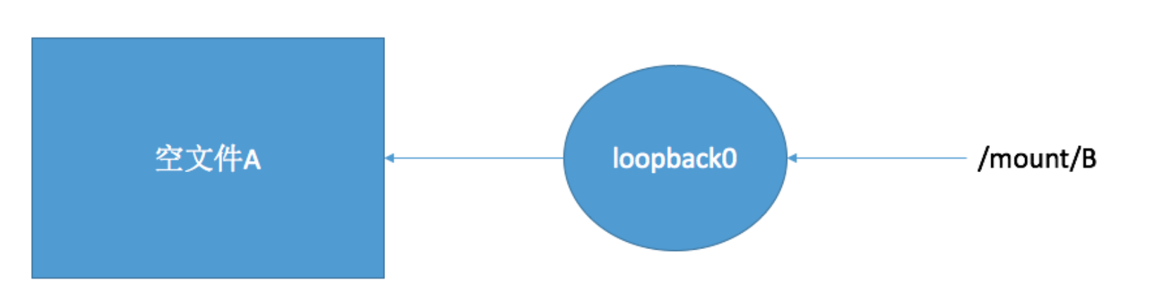 一、Docker的文件系统 - 图15