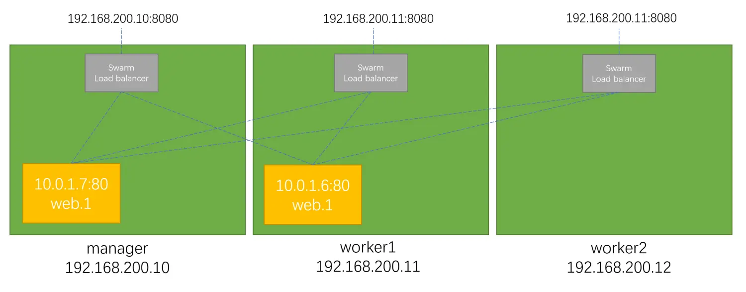 六、Docker-Swarm-ingress网络详解 - 图1