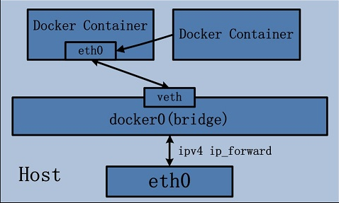 三、Docker的四种网络模式 - 图2