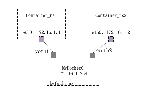 二、Docker的网络原理 - 图1