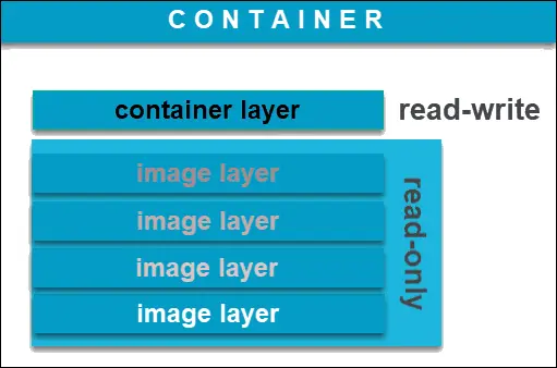 一、Image vs Container 镜像 vs 容器 - 图1