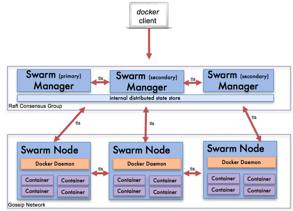 一、Docker-Swarm-介绍 - 图2