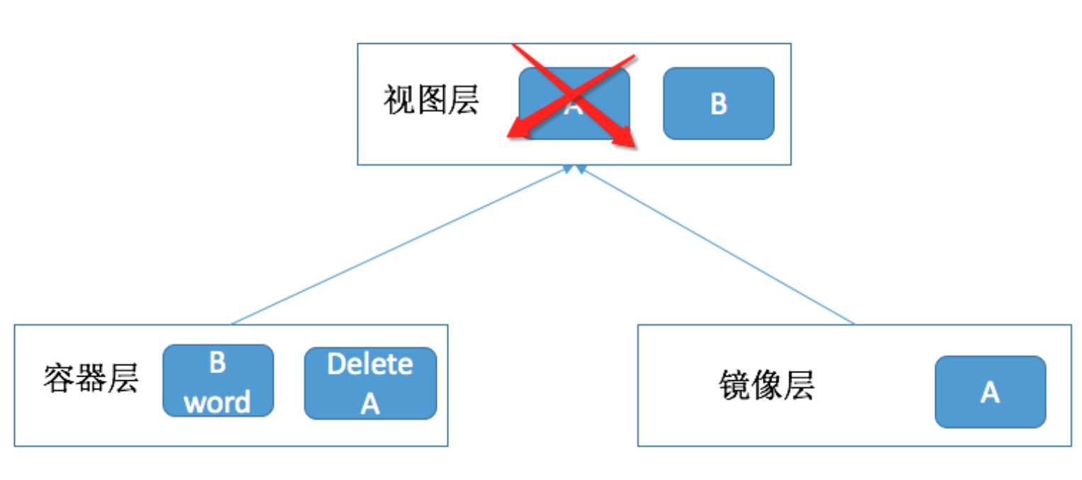 一、Docker的文件系统 - 图6