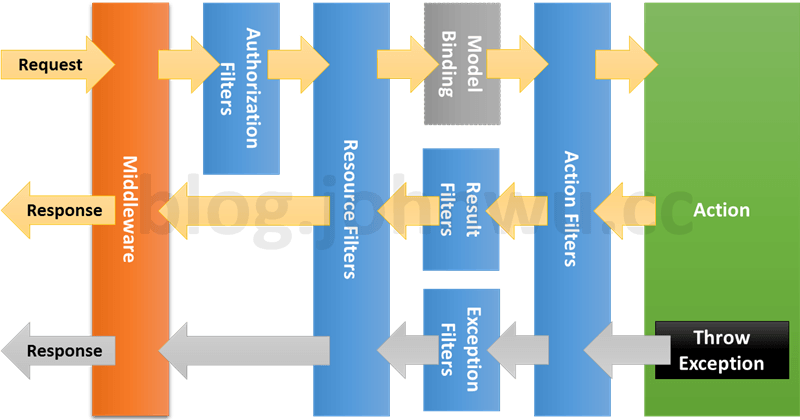 Middleware&Filter - 图2