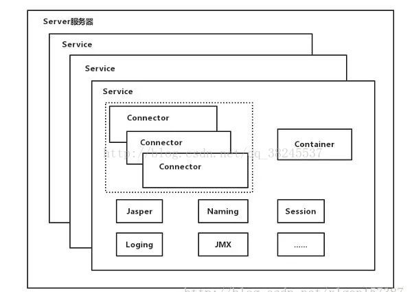 Tomcat架构 - 图1