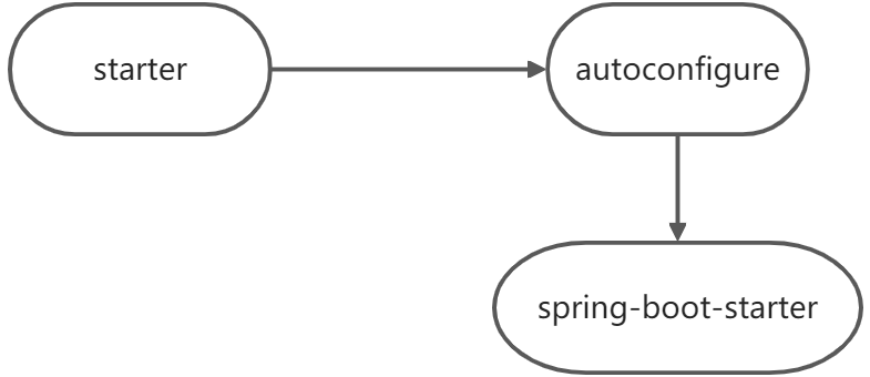 7、SpringBoot原理解析(配置) - 图1