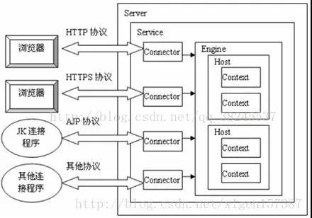 Tomcat架构 - 图2