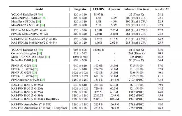 新论文阅读（一）：NAS-FPN - 图7