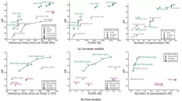 新论文阅读（一）：NAS-FPN - 图6
