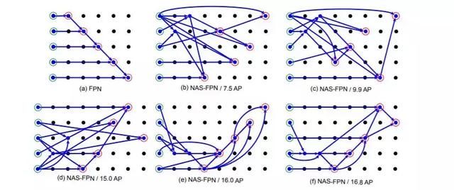 新论文阅读（一）：NAS-FPN - 图4