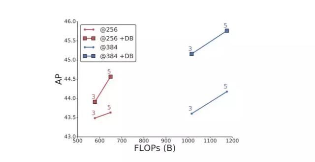 新论文阅读（一）：NAS-FPN - 图8
