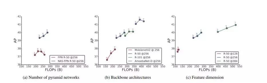 新论文阅读（一）：NAS-FPN - 图5
