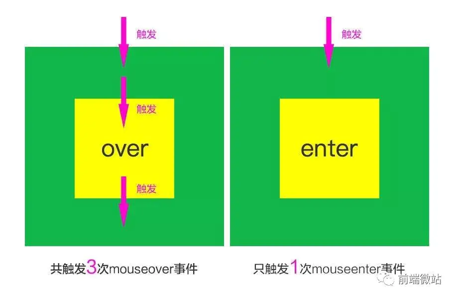 Js事件mouseover；mouseout；mouseenter；mouseleave的区别 - 图2