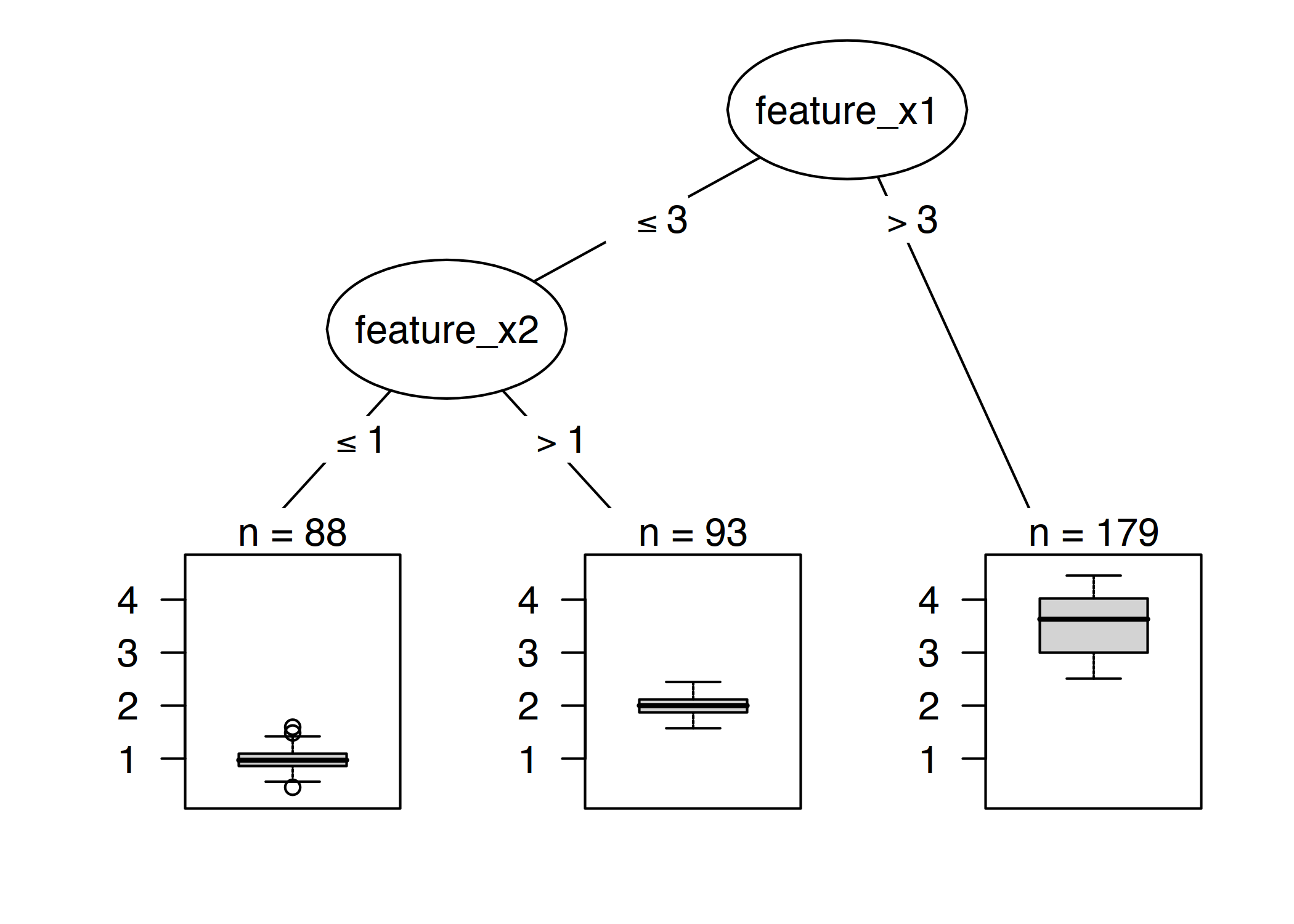 Decision tree with artificial data. Instances with a value greater than 3 for feature x1 end up in node 5. All other instances are assigned to node 3 or node 4, depending on whether values of feature x2  exceed 1.