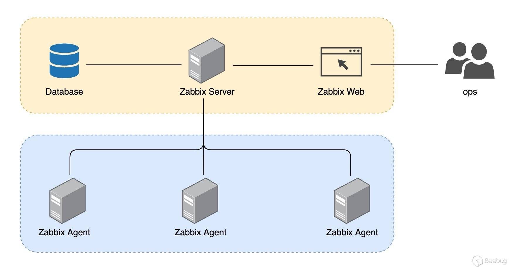 Zabbix 攻击面挖掘与利用 - 图1