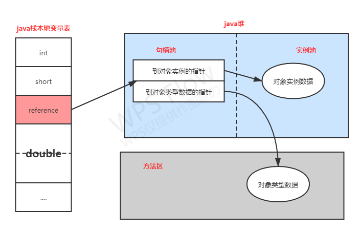 对象访问定位.png