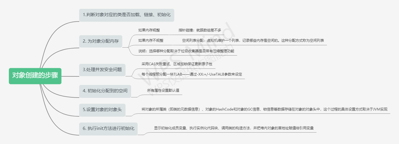 对象创建的步骤.png