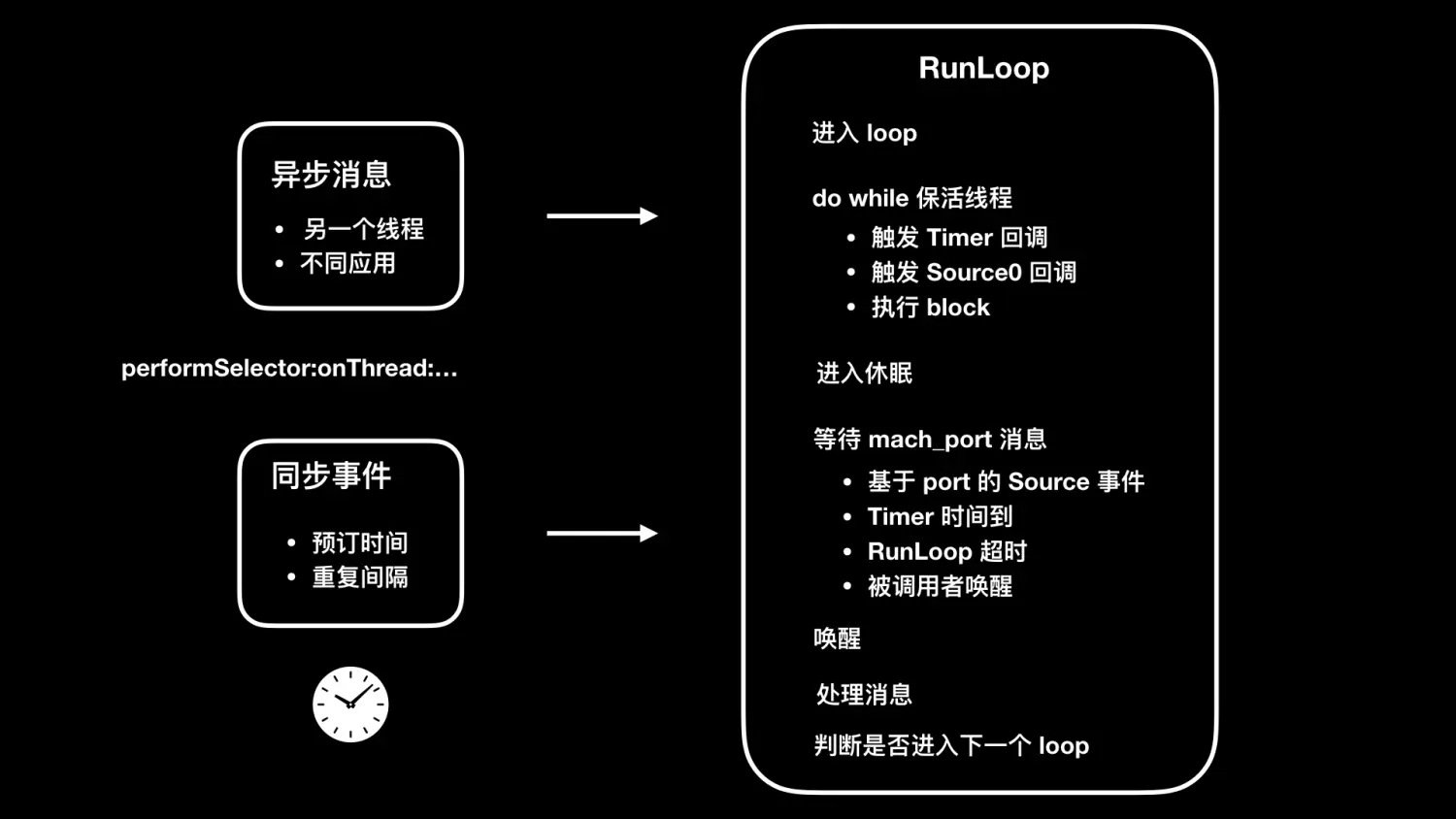 iOS——解密RunLoop原理 - 图1