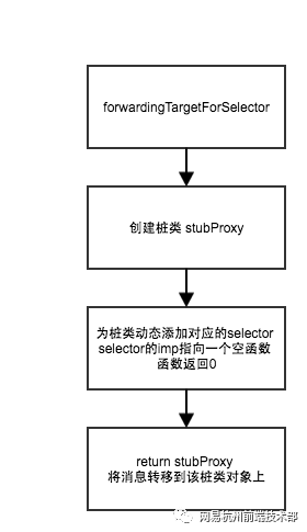 iOS APP运行时Crash自动修复系统 - 图4