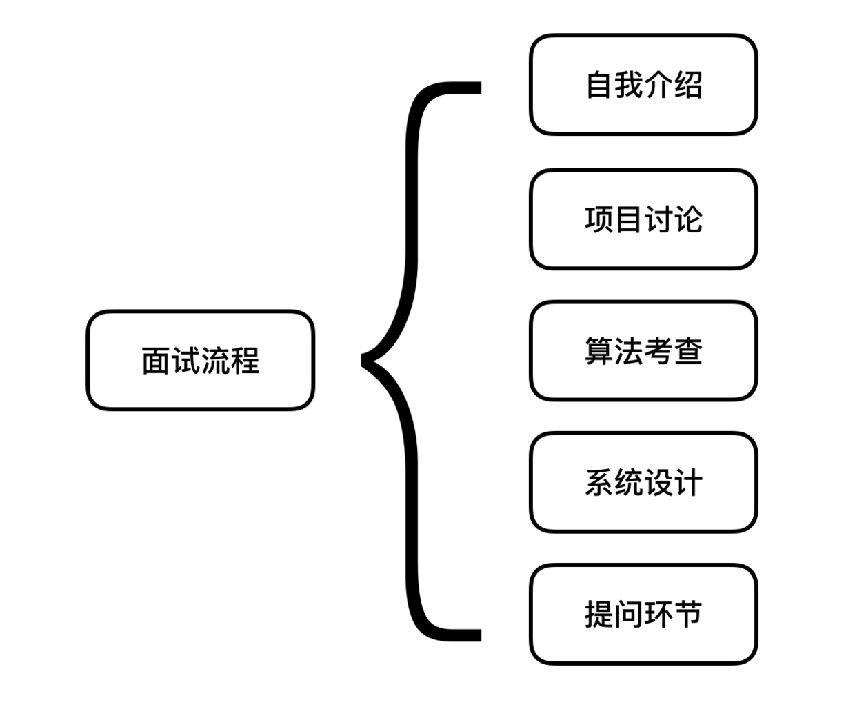 iOS 面试策略之简历的准备到面试流程 - 图3