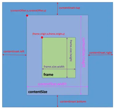 iOS 面试策略之系统框架-UIScrollView及其子类 - 图2