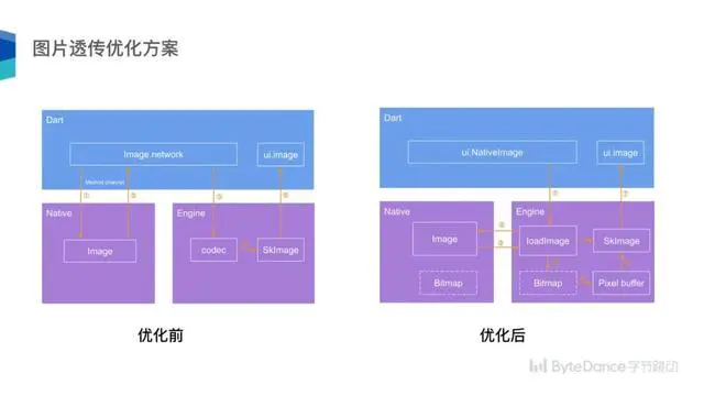 今日头条 Flutter 架构实践 - 图17